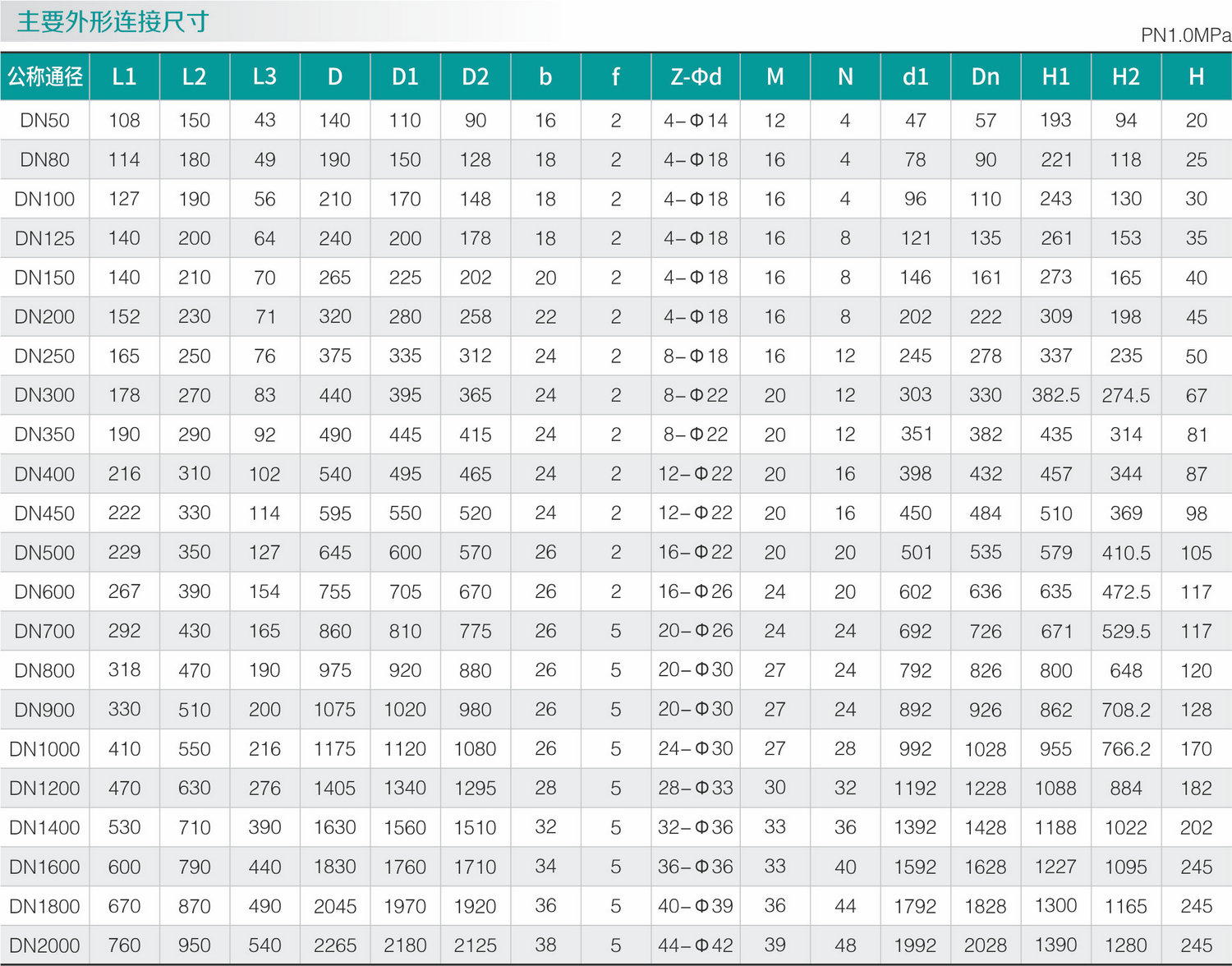 零泄漏高频率超耐磨蝶阀(图1)