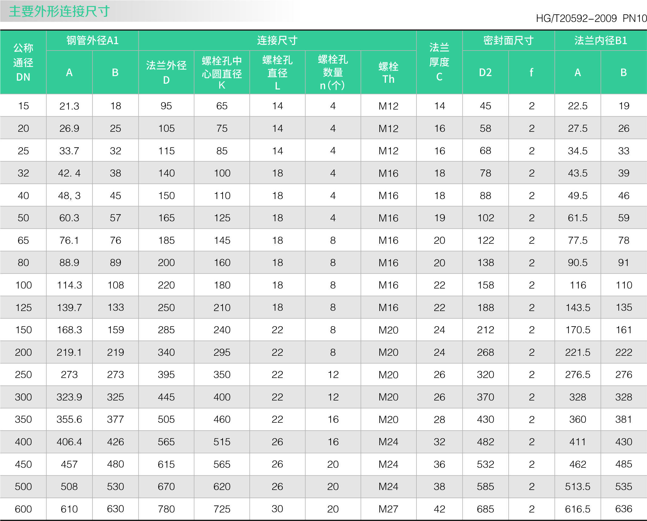 板式平焊法兰(图2) 板式平焊法兰(图2)
