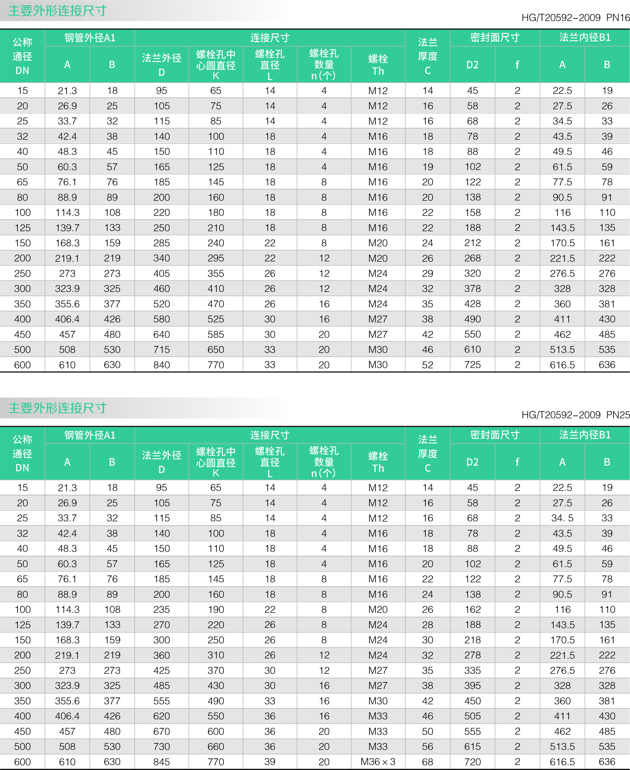 板式平焊法兰(图3) 板式平焊法兰(图3)