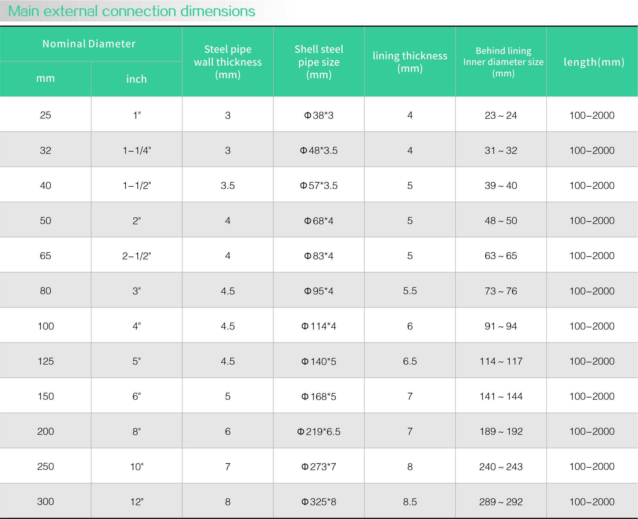 Fluorine lined isostatic pressure pipeline(图2) Fluorine lined isostatic pressure pipeline(图2)