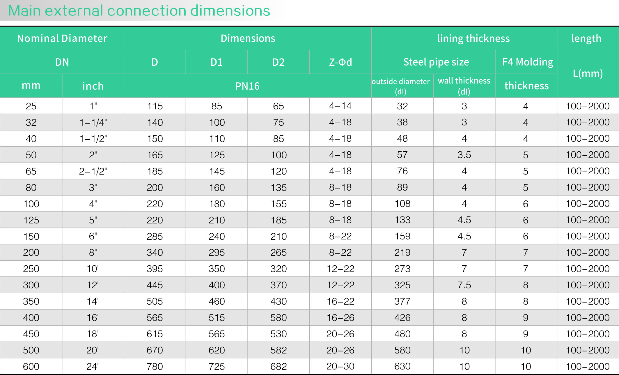 Fluorine lined molded pipeline(图2) Fluorine lined molded pipeline(图2)
