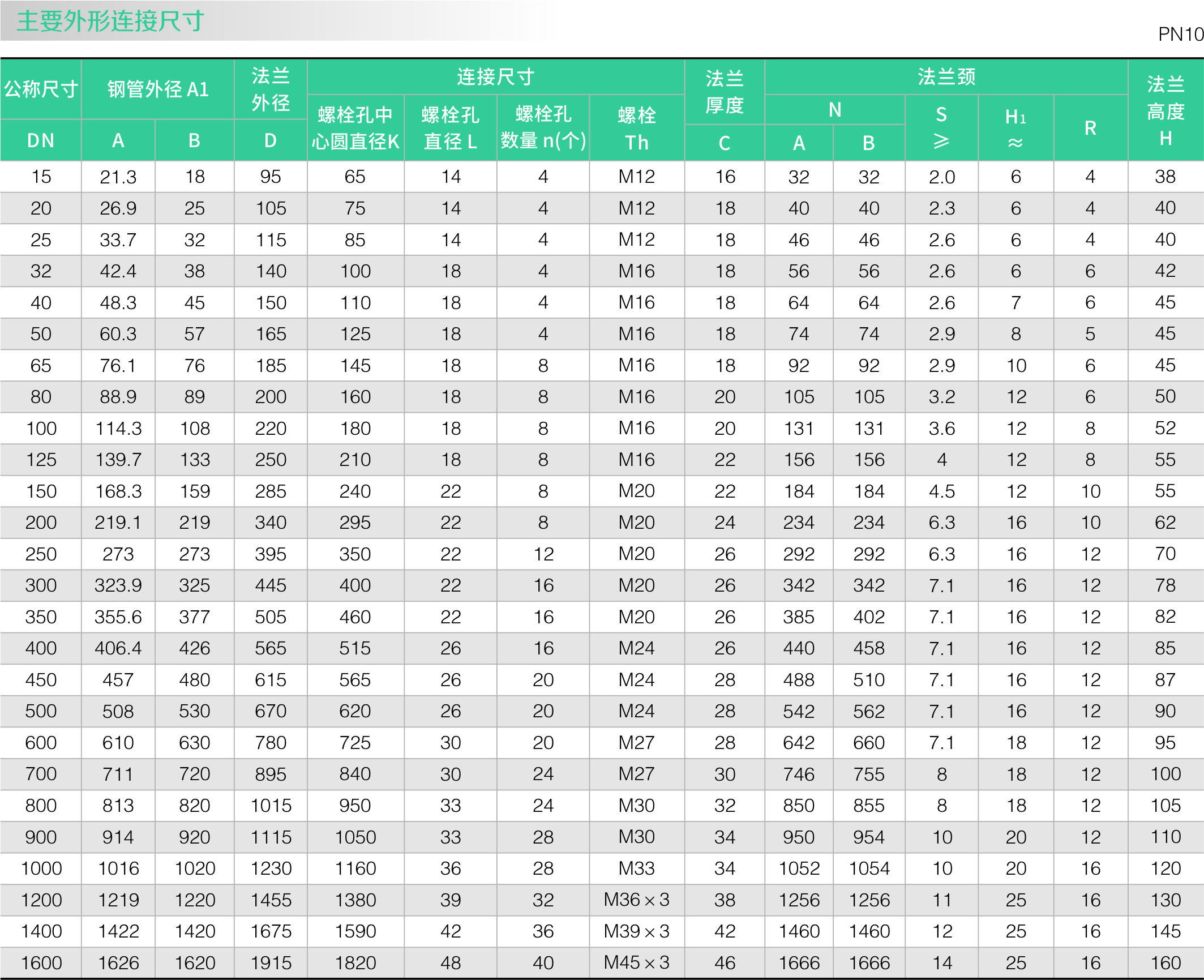 带颈平焊法兰(图3)
