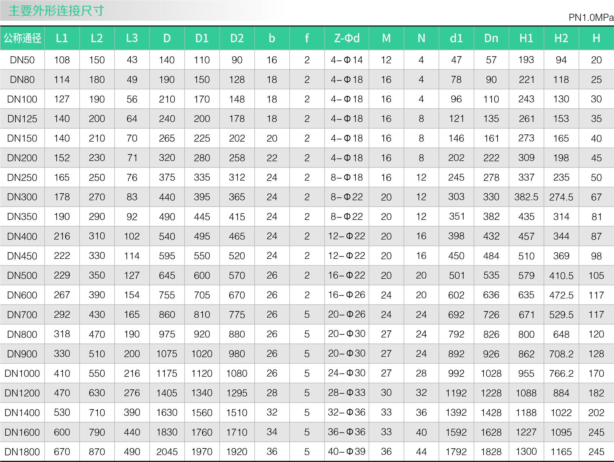 零泄漏高频率超耐磨蝶阀(图1) 零泄漏高频率超耐磨蝶阀(图1)