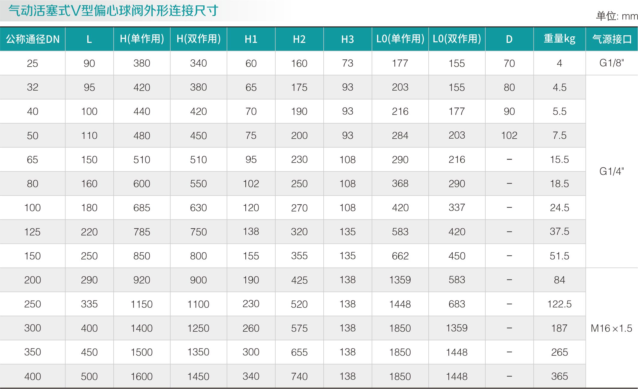 气动V型球阀(图2) 气动V型球阀(图2)