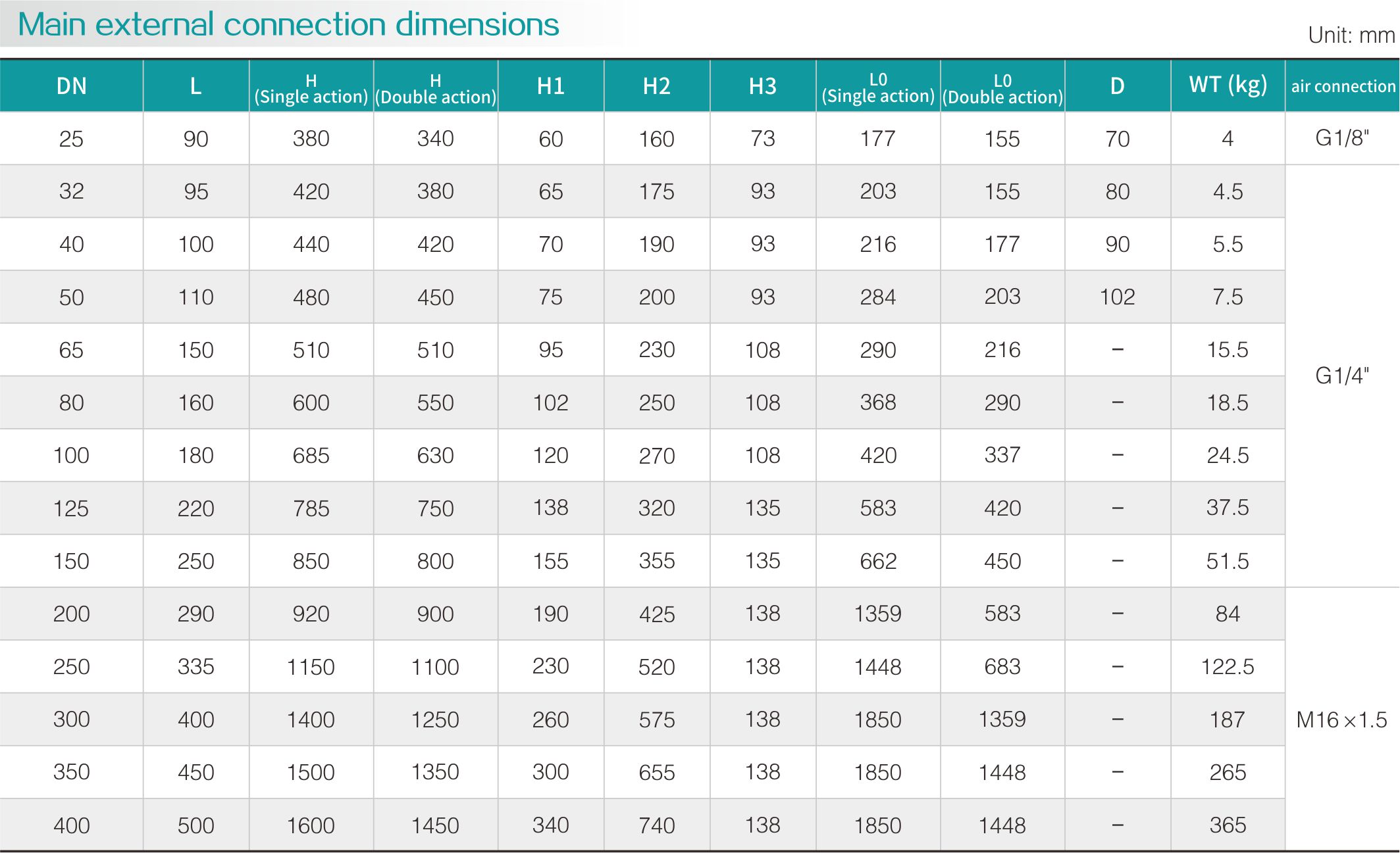 Pneumatic V-ball valve(图2) Pneumatic V-ball valve(图2)
